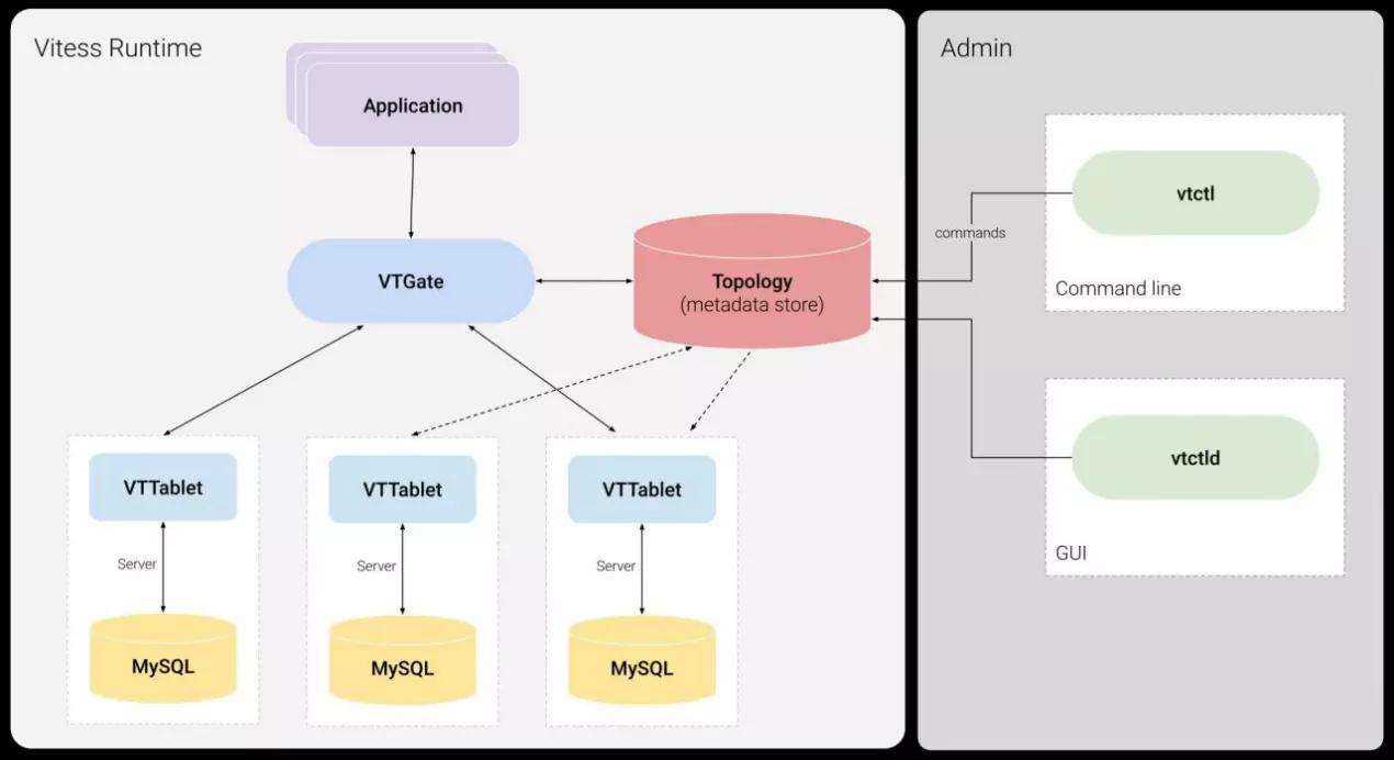 Vitess: راهحل حرفهای برای Scale کردن MySQL در محیطهای ابری